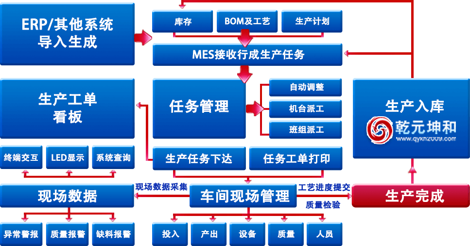 永乐国际MES系统信息流程图