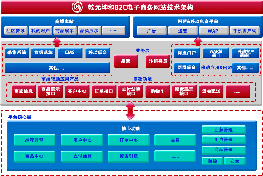 永乐国际B2C网站技术架构图